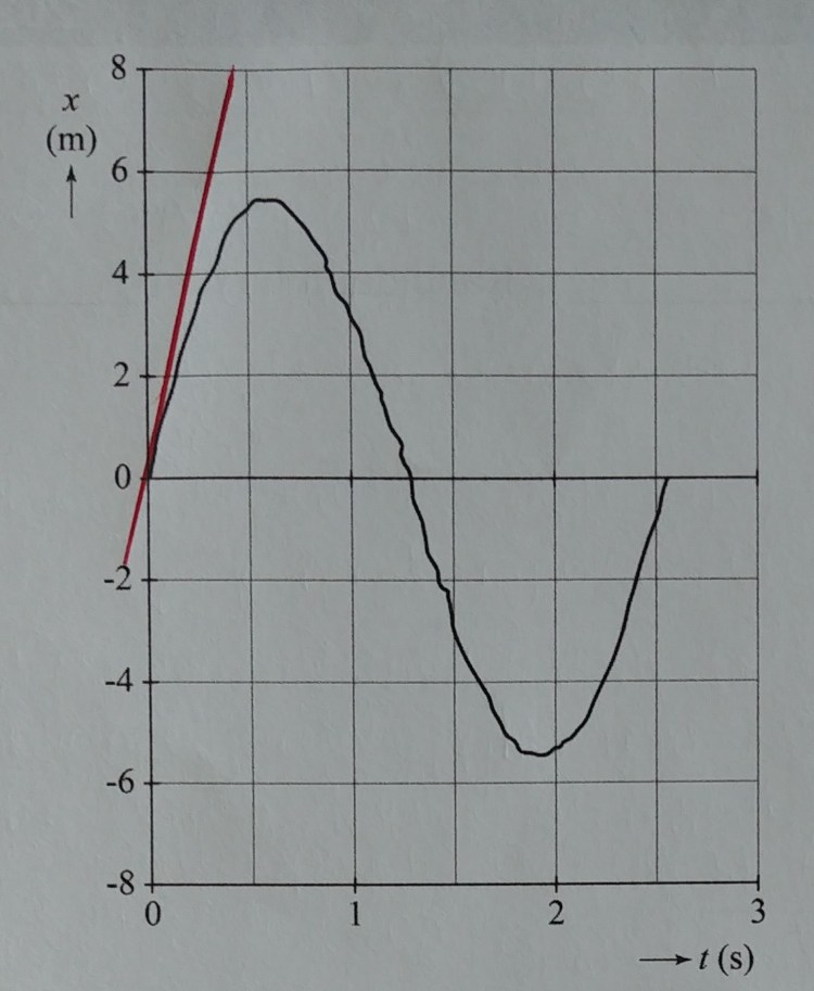Examenopgave natuurkunde - vwo 2021 - tijdvak 2 - Looping - Uitwerkbijlage figuur 2