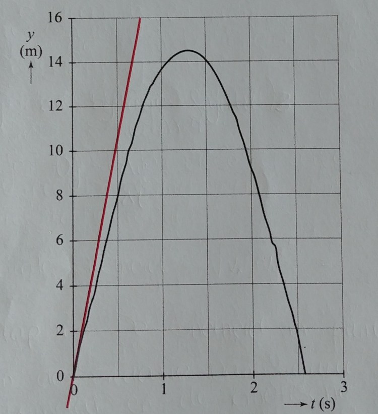 Examenopgave natuurkunde - vwo 2021 - tijdvak 2 - Looping - Uitwerkbijlage figuur 3
