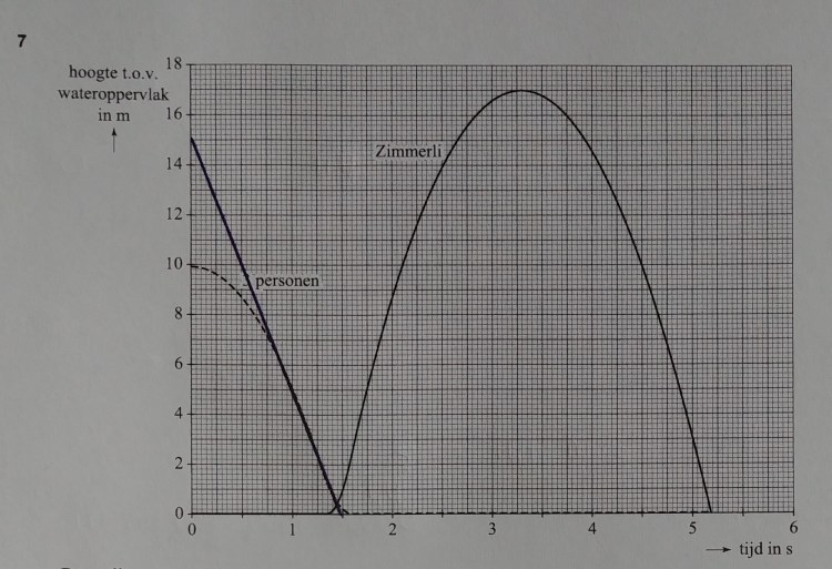 Bijles, tips en oefenopgaven natuurkunde - Examenopgave natuurkunde - 2019 tijdvak 1 - wereldrecord blobspringen - uitwerkbijlage